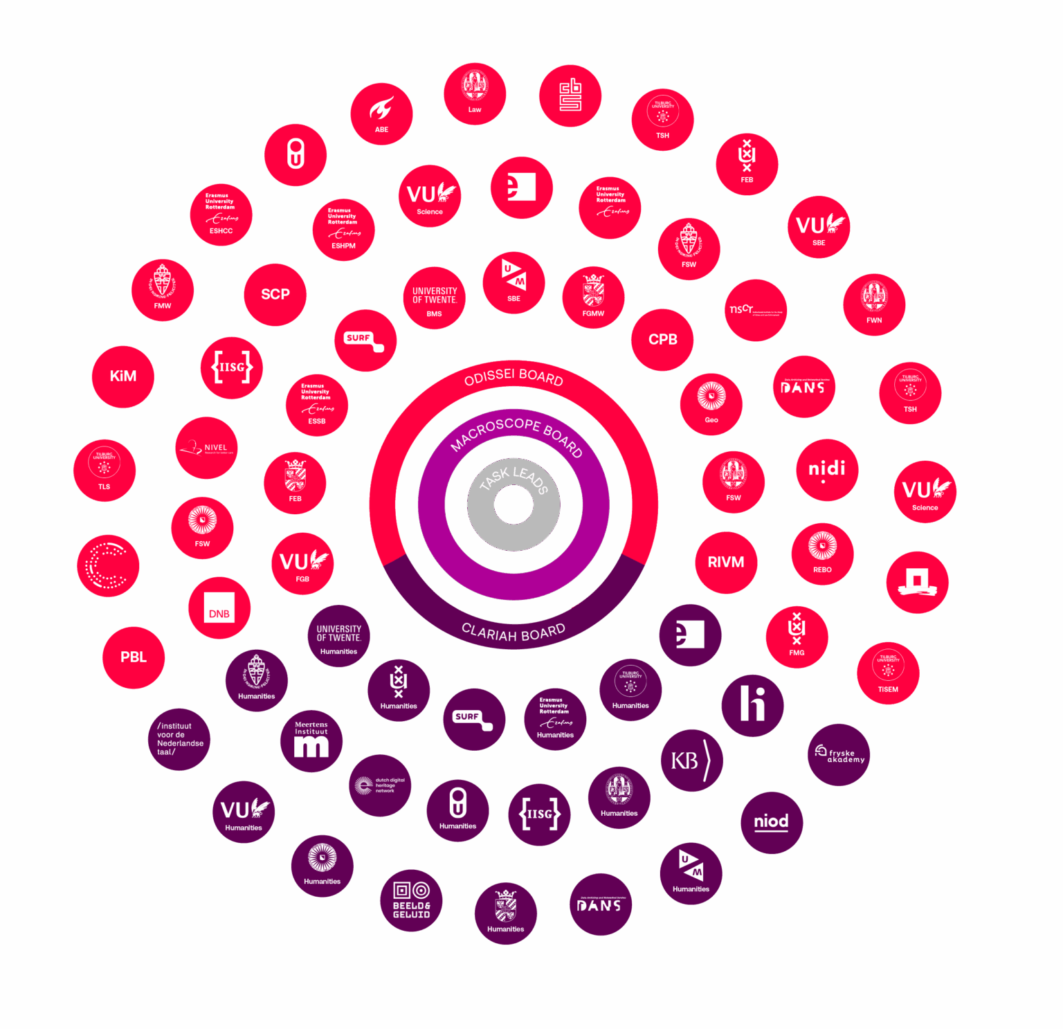 Macroscope organogram